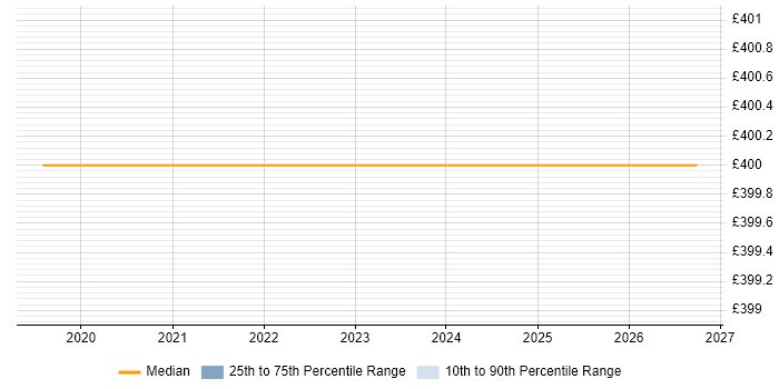 Contractor daily rate distribution trend for SOC Analyst job vacancies in Lancashire