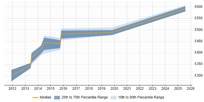 Contractor daily rate distribution trend for jobs in Lancashire citing Software AG Contractor daily rate distribution trend for jobs in Lancashire citing Software AG