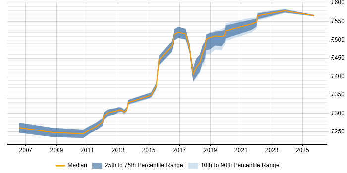 Contractor daily rate distribution trend for Software Engineer job vacancies in Lancashire