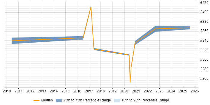 Contractor daily rate distribution trend for jobs in Lancashire citing SolarWinds