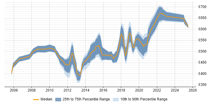 Contractor daily rate distribution trend for Solutions Architect job vacancies in Lancashire
