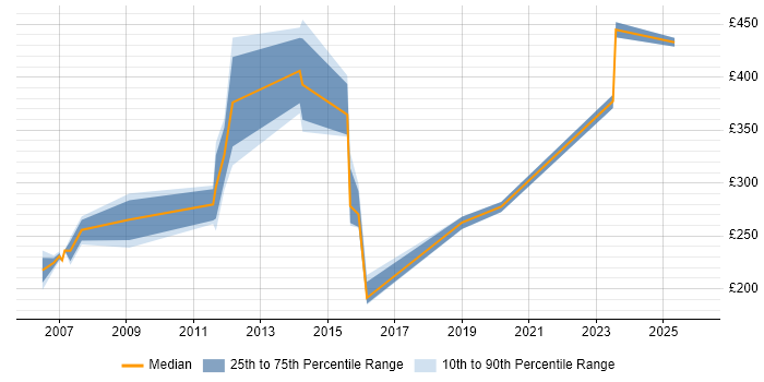 Contractor daily rate distribution trend for jobs in Lancashire citing Spreadsheet