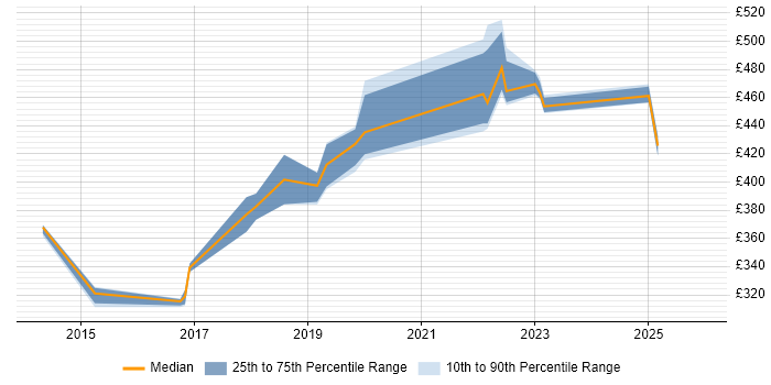 Contractor daily rate distribution trend for jobs in Lancashire citing Sprint Planning