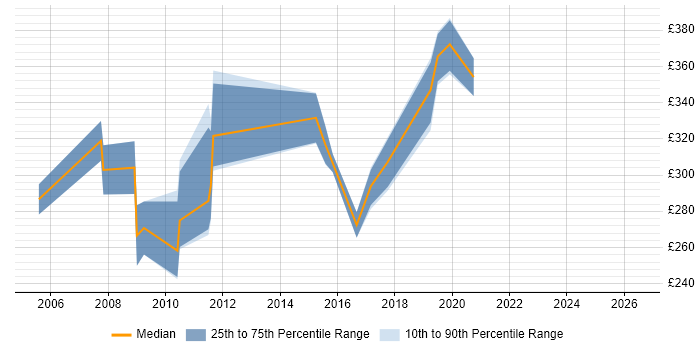 Contractor daily rate distribution trend for SQL Server DBA job vacancies in Lancashire