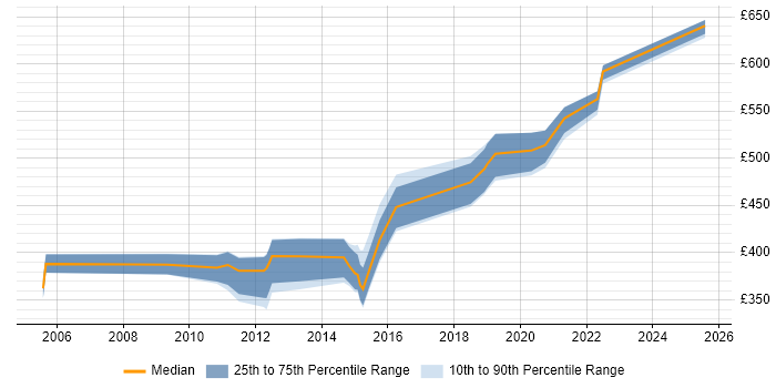 Contractor daily rate distribution trend for jobs in Lancashire citing SSL Contractor daily rate distribution trend for jobs in Lancashire citing SSL