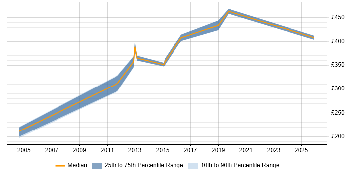 Contractor daily rate distribution trend for jobs in Lancashire citing Statistical Analysis