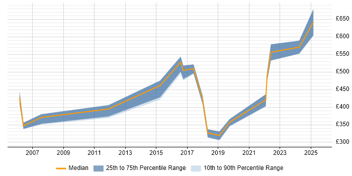 Contractor daily rate distribution trend for jobs in Lancashire citing Strategic Planning Contractor daily rate distribution trend for jobs in Lancashire citing Strategic Planning