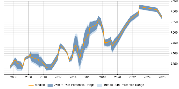 Contractor daily rate distribution trend for jobs in Lancashire citing Supplier Management