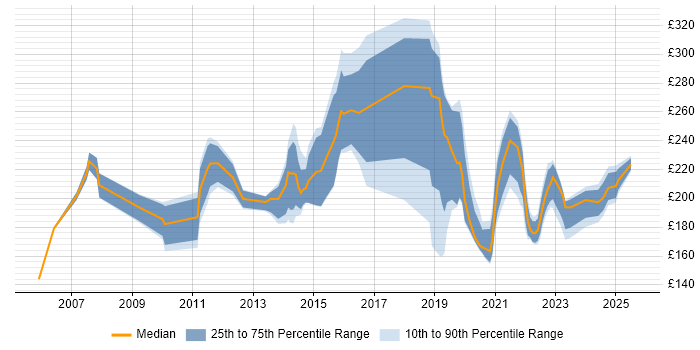 Contractor daily rate distribution trend for Support Engineer job vacancies in Lancashire