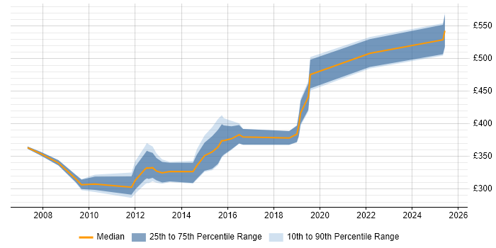 Contractor daily rate distribution trend for jobs in Lancashire citing System Testing