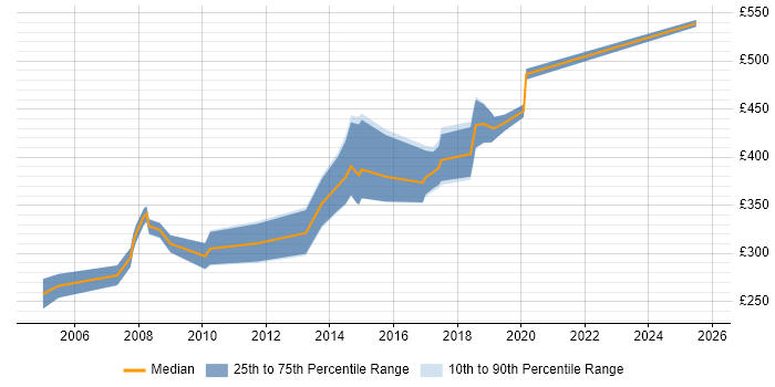Contractor daily rate distribution trend for Systems Administrator job vacancies in Lancashire Contractor daily rate distribution trend for Systems Administrator job vacancies in Lancashire