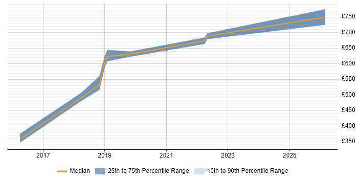Contractor daily rate distribution trend for jobs in Lancashire citing Systems Engineering