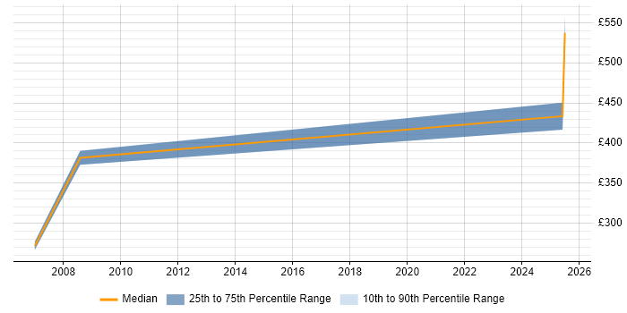 Contractor daily rate distribution trend for Systems Integration Engineer job vacancies in Lancashire