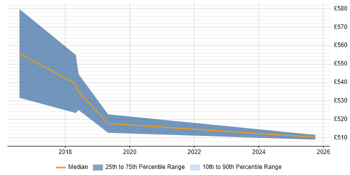 Contractor daily rate distribution trend for jobs in Lancashire citing Taxonomies