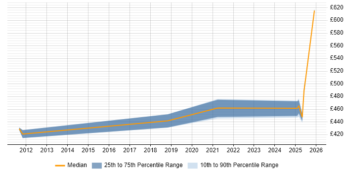 Contractor daily rate distribution trend for jobs in Lancashire citing Teamcenter