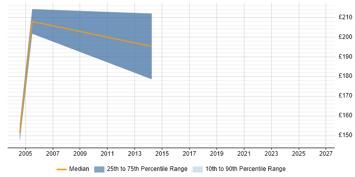 Contractor daily rate distribution trend for Technical Administrator job vacancies in Lancashire