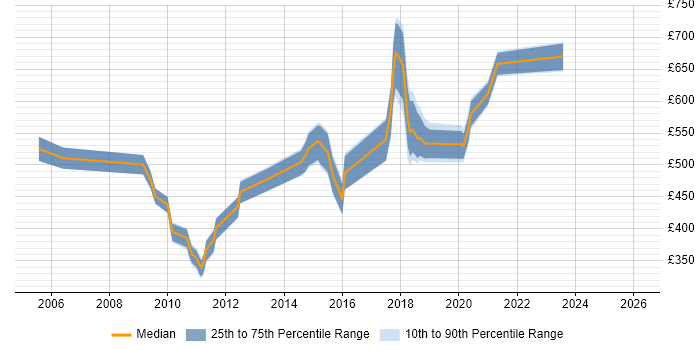 Contractor daily rate distribution trend for jobs in Lancashire citing Technical Architecture