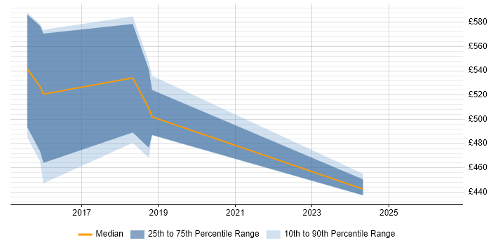 Contractor daily rate distribution trend for Technical Delivery Manager job vacancies in Lancashire