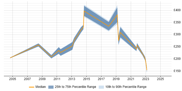 Contractor daily rate distribution trend for Technical Engineer job vacancies in Lancashire