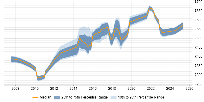 Contractor daily rate distribution trend for jobs in Lancashire citing Technical Leadership Contractor daily rate distribution trend for jobs in Lancashire citing Technical Leadership