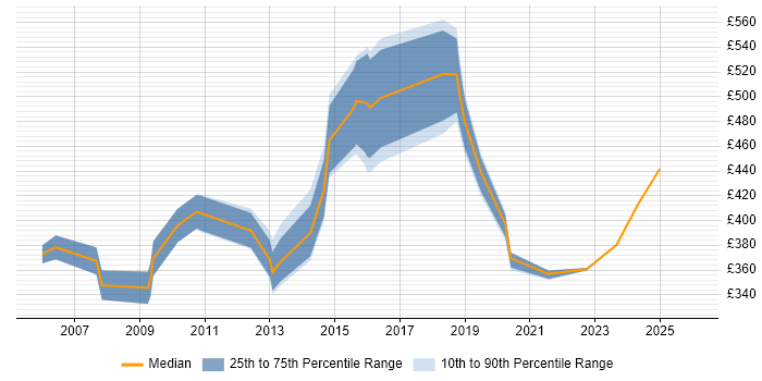 Contractor daily rate distribution trend for Technical Manager job vacancies in Lancashire