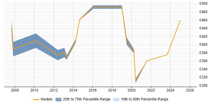 Contractor daily rate distribution trend for Technical Project Manager job vacancies in Lancashire