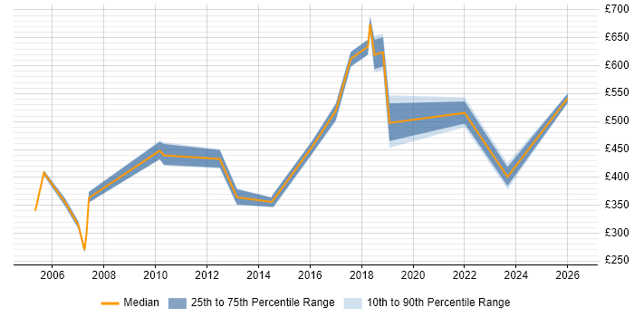 Contractor daily rate distribution trend for Technical Specialist job vacancies in Lancashire