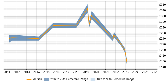 Contractor daily rate distribution trend for Technical Support Engineer job vacancies in Lancashire