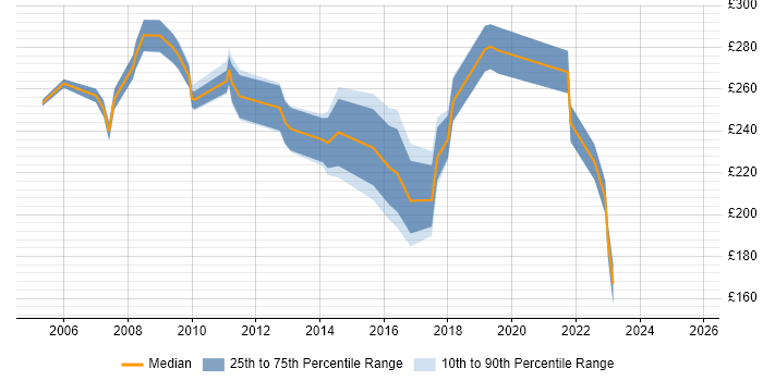Contractor daily rate distribution trend for Technical Support job vacancies in Lancashire Contractor daily rate distribution trend for Technical Support job vacancies in Lancashire