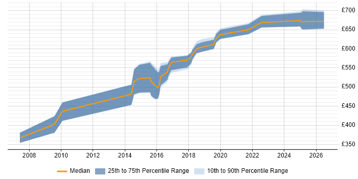 Contractor daily rate distribution trend for jobs in Lancashire citing Technology Roadmap