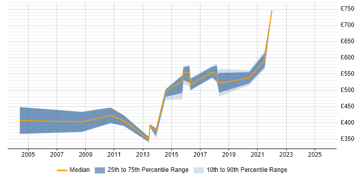 Contractor daily rate distribution trend for jobs in Lancashire citing Technology Strategy