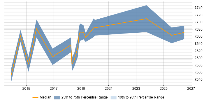 Contractor daily rate distribution trend for jobs in Lancashire citing Technology Transformation