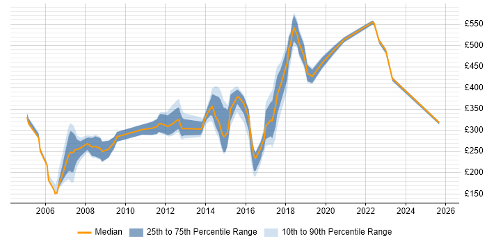 Contractor daily rate distribution trend for jobs in Lancashire citing Telecoms