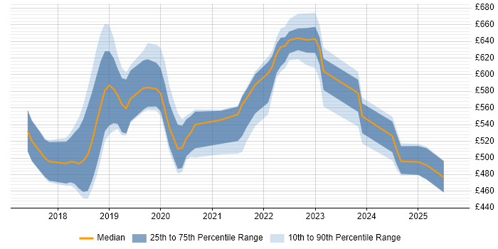 Contractor daily rate distribution trend for jobs in Lancashire citing Terraform