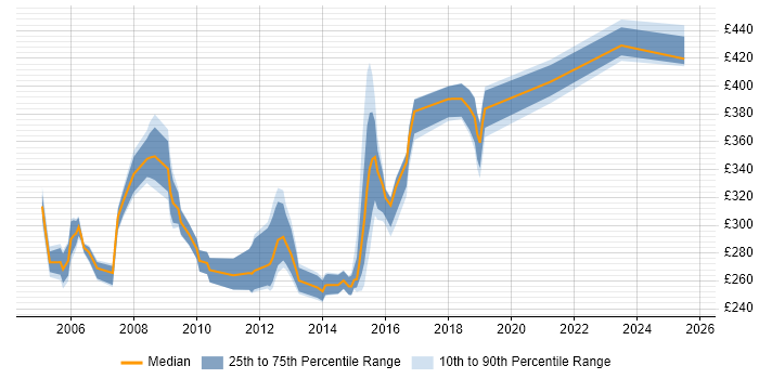 Contractor daily rate distribution trend for Test Analyst job vacancies in Lancashire
