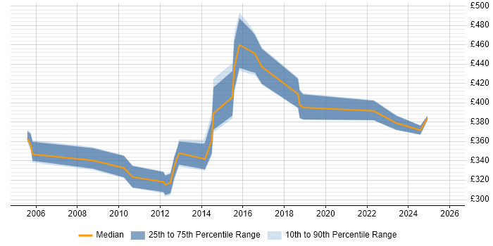 Contractor daily rate distribution trend for Test Leader job vacancies in Lancashire