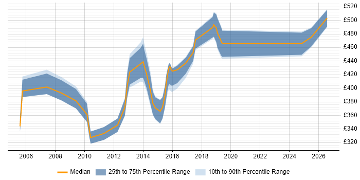 Contractor daily rate distribution trend for jobs in Lancashire citing Test Management