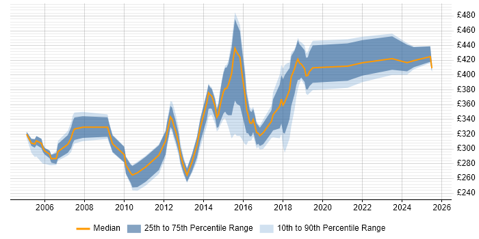 Contractor daily rate distribution trend for jobs in Lancashire citing Test Scripting