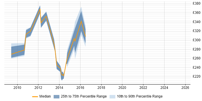 Contractor daily rate distribution trend for jobs in Lancashire citing Thin Client