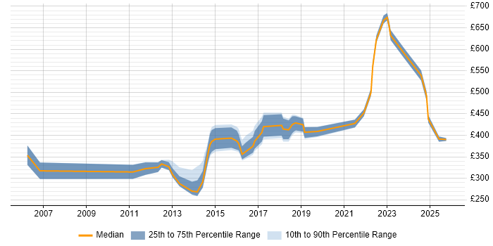 Contractor daily rate distribution trend for jobs in Lancashire citing Time Management