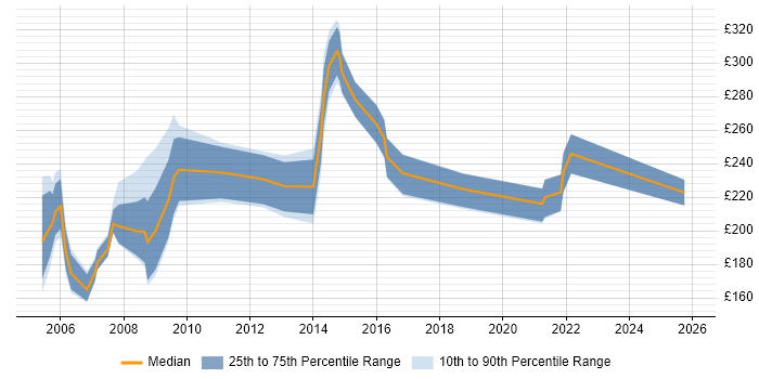 Contractor daily rate distribution trend for Trainer job vacancies in Lancashire