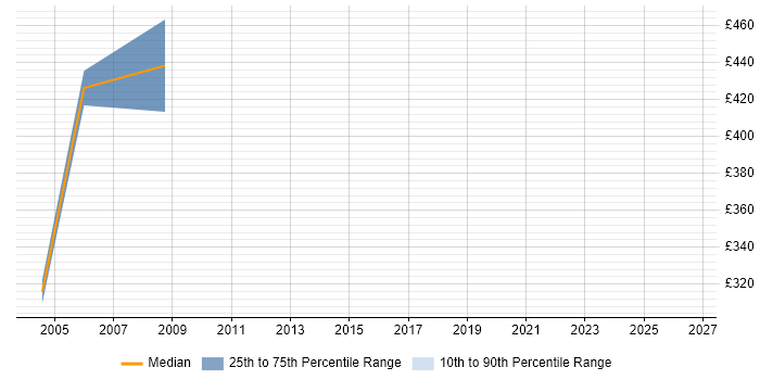 Contractor daily rate distribution trend for Training Consultant job vacancies in Lancashire