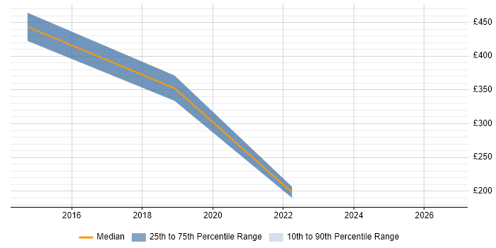 Contractor daily rate distribution trend for Transformation Analyst job vacancies in Lancashire