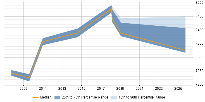 Contractor daily rate distribution trend for jobs in Lancashire citing Unified Communications