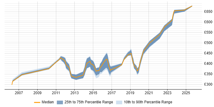 Contractor daily rate distribution trend for jobs in Lancashire citing Unit Testing