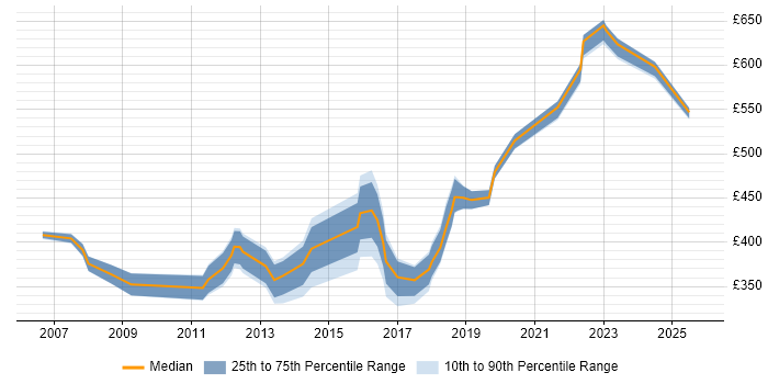 Contractor daily rate distribution trend for jobs in Lancashire citing Use Case
