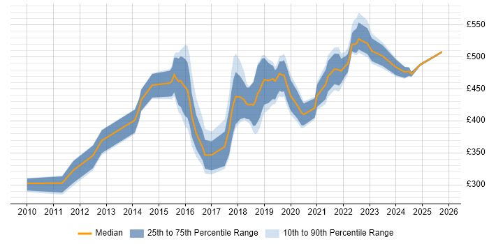 Contractor daily rate distribution trend for jobs in Lancashire citing User Stories