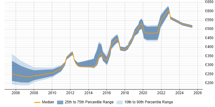 Contractor daily rate distribution trend for jobs in Lancashire citing Validation
