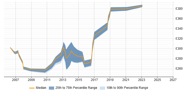 Contractor daily rate distribution trend for jobs in Lancashire citing VB6