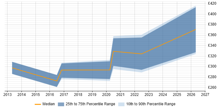 Contractor daily rate distribution trend for jobs in Lancashire citing Veeam